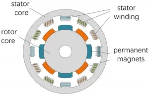 Permanent Magnet Synchronous Motor